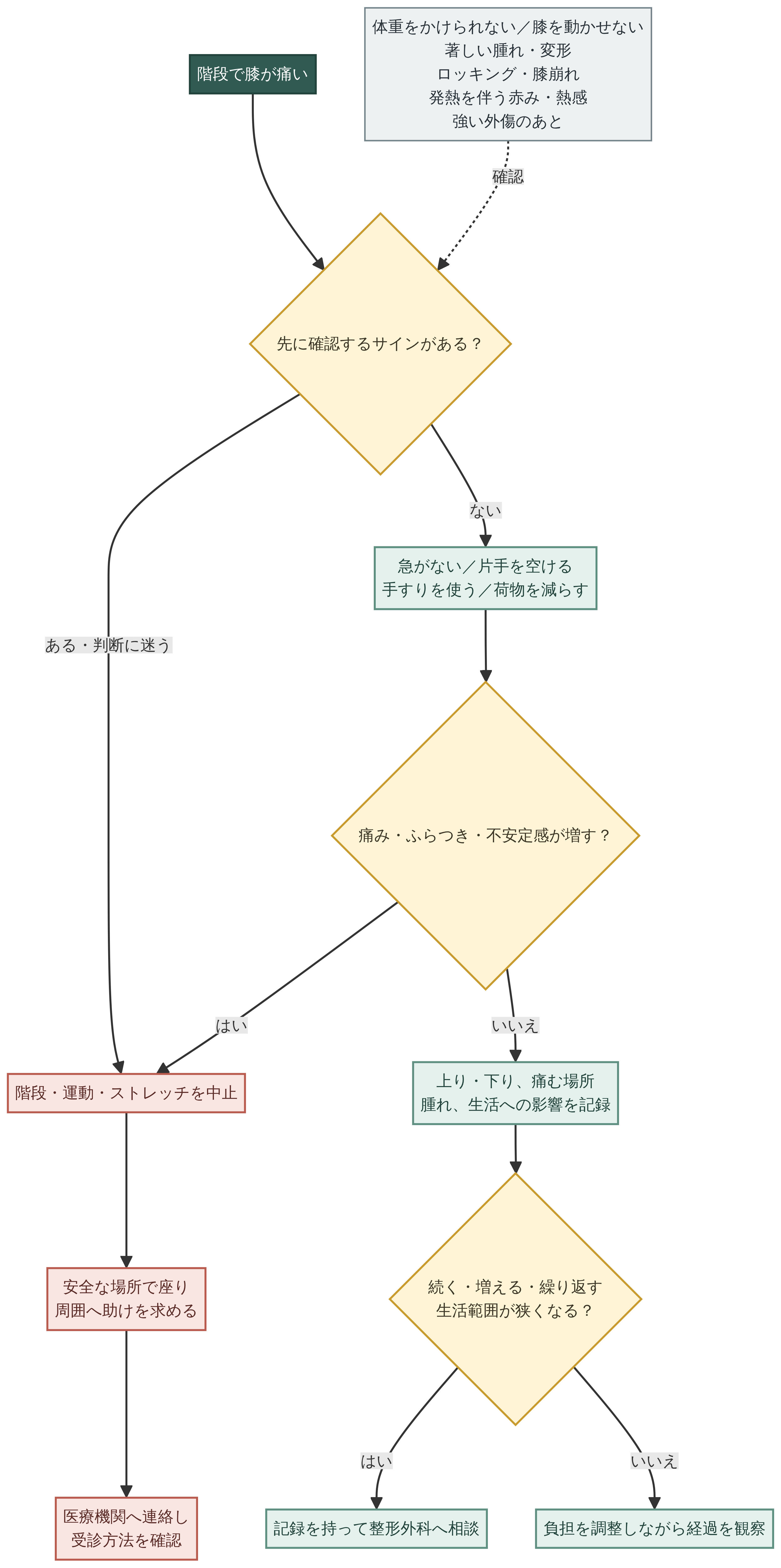 膝の症状から医療相談を優先するか当日の負担調整から始めるかを分けるフロー