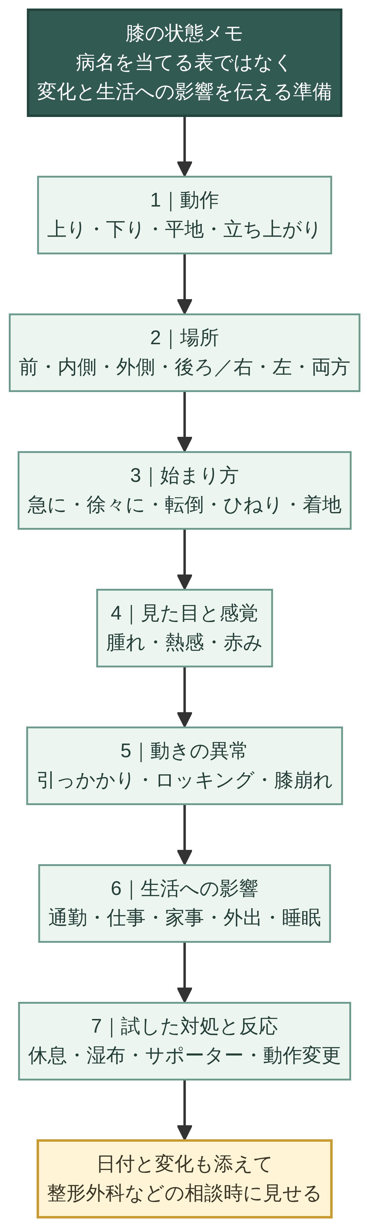 階段での動作・痛む場所・始まり方・腫れ・膝崩れ・生活影響・試した対処を縦に整理した膝の状態メモ